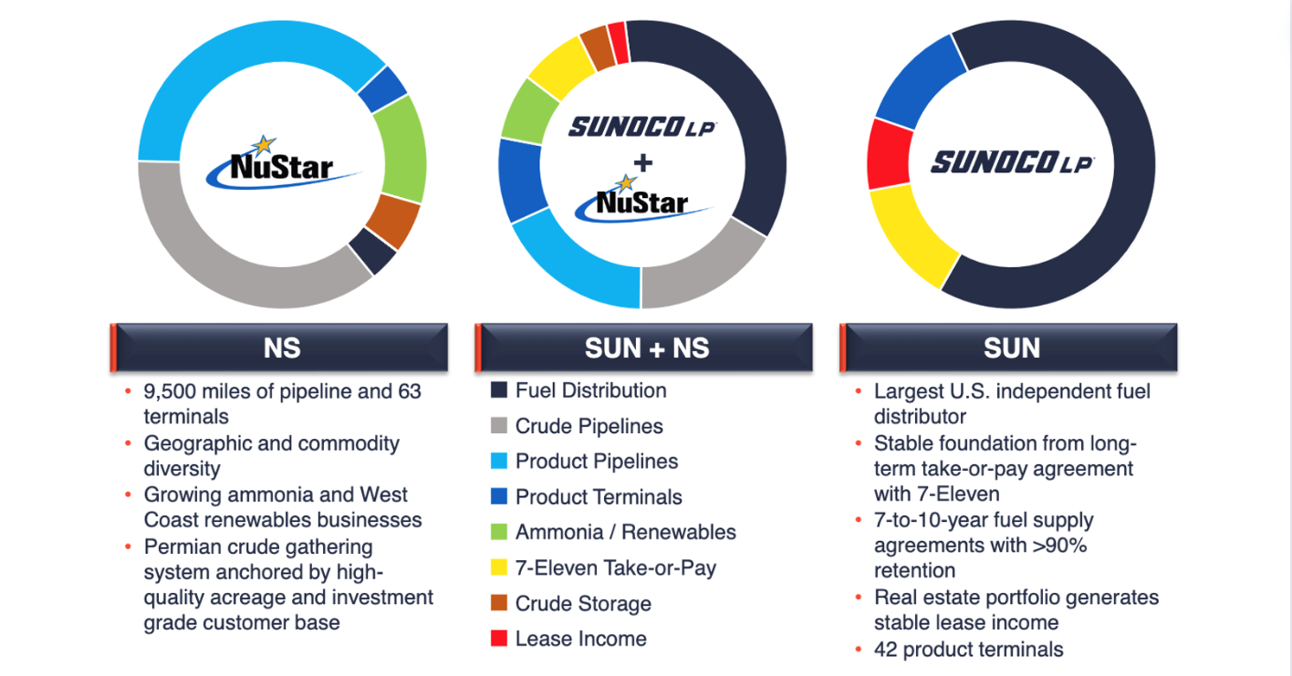 House Of The Rising SUN - Sunoco LP's $7.3 Billion Deal To Acquire ...